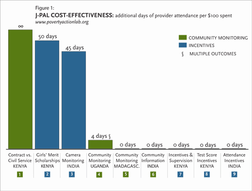 Service Provider Attendance